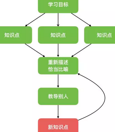 如何获得新知识
