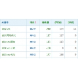 德阳高指数关键词一定获得流量多吗